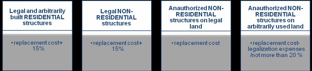 Chart 2 Compensation for residential and non-residential structures 4.8 Determination of Replacement Cost of Buildings/Structures 22.