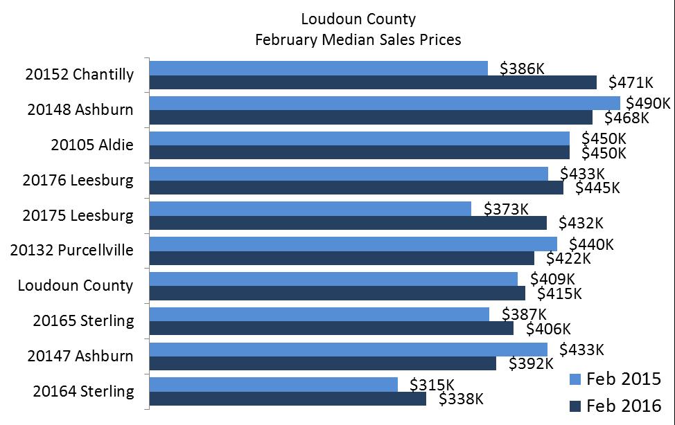 Home prices The median sales price of $415,000 represents an increase of 1.4 percent versus last year.