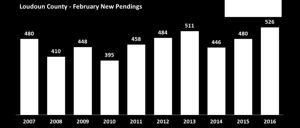 New Pending Sales After January s winter storm put a temporary brake on contract activity, new pending sales picked up again with a 9.6 percent year-over-year increase in February.