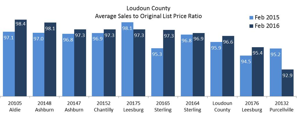 Average Sales Price to Original List Price Ratio (SP to OLP) Loudoun s sellers received an average 96.6 percent of original list price in February, 0.