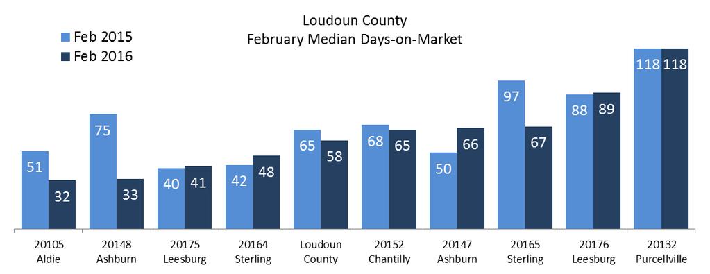 Days-on-market (DOM) Homes sold a week faster than last February, with half the Loudoun homes sold receiving contracts in 58 days or less, down from a median DOM of 65 days last year.