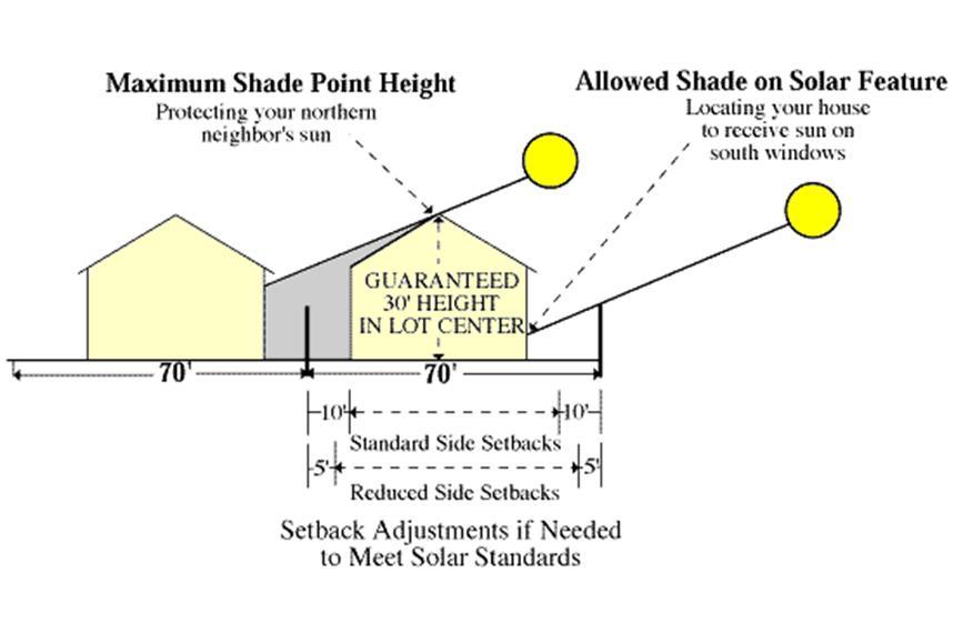 7. Solar Gain Line Figure