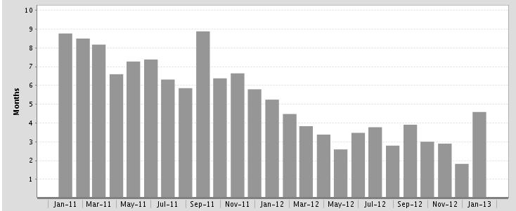 Month s Supply of Inventory Santa Barbara, January 2013: 4.