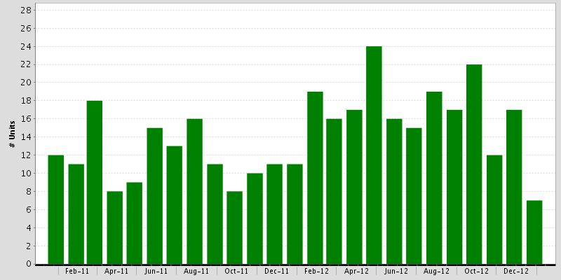 Sales of Residential Homes Goleta, January 2013: 7 Units