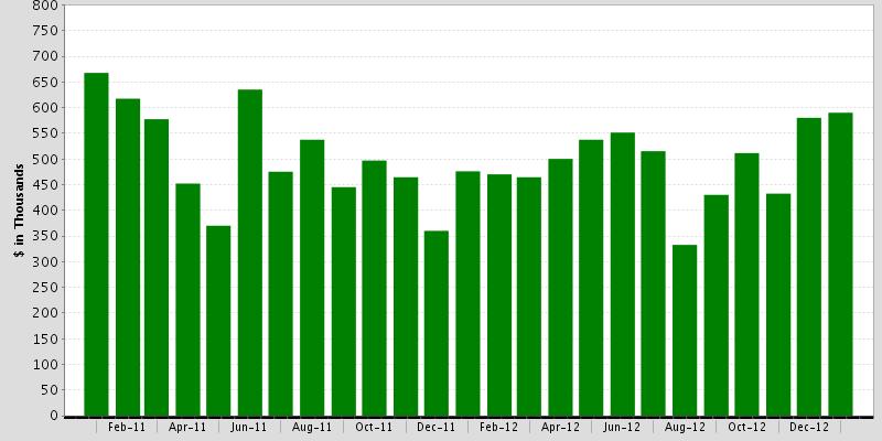 Median Price of Residential Homes Goleta, January 2013: