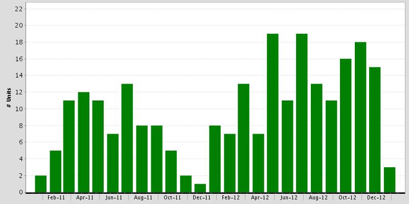 Sales of Residential Homes Montecito, January 2013: 3 Units