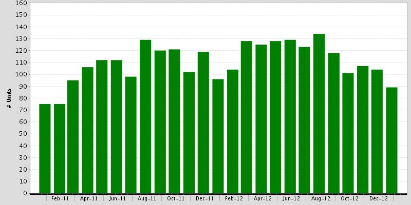 Sales of Residential Homes Santa Maria, January 2013: 89