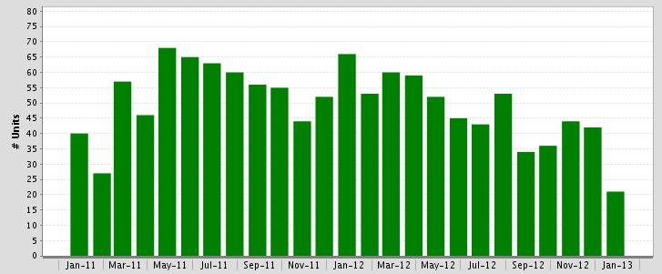 Sales of Residential Homes Lompoc, January 2013: 21 Units