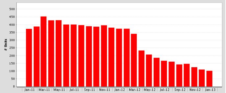 For Sale Properties Lompoc, January 2013: 102 Units Down 7.3% MTM, Down 72.
