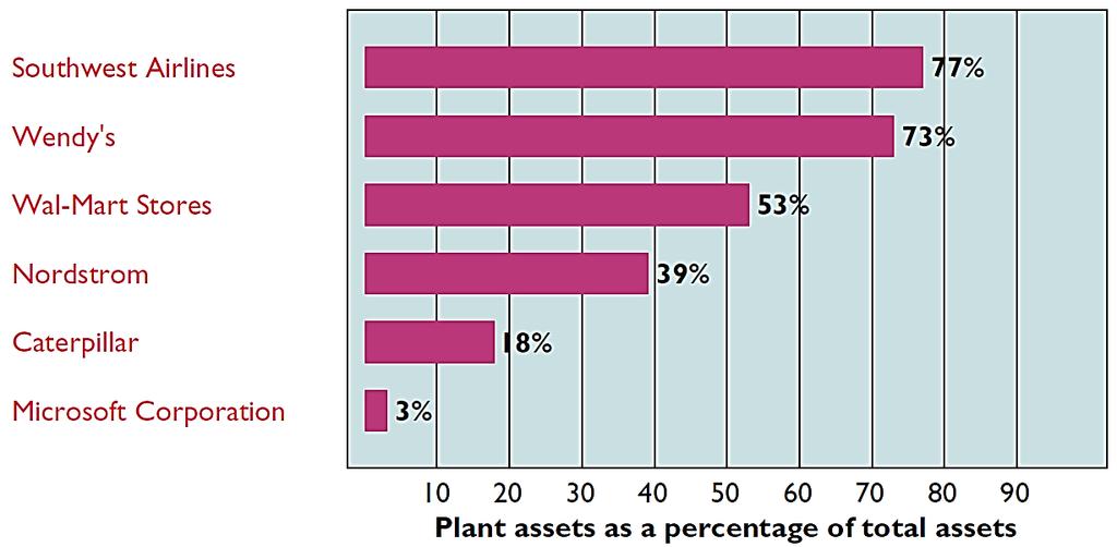 Plant Assets Plant assets are critical to a