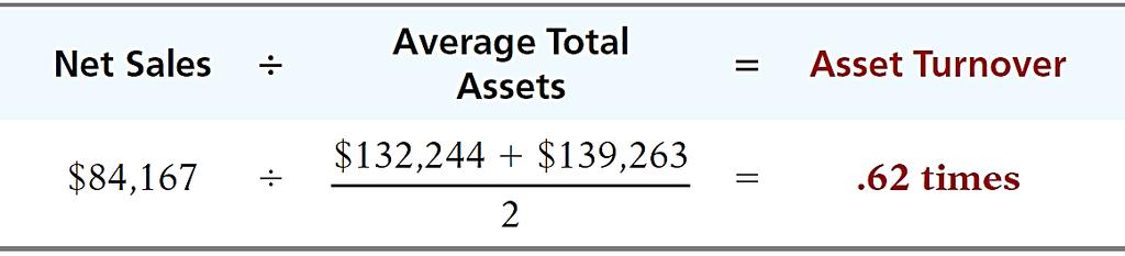 Analysis Illustration: P&G s net sales for 2013 were $84,167 million. Its total ending assets were $139,263 million, and beginning assets were $132,244 million.
