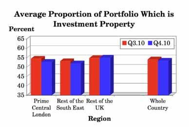 4.2 Proportion of Portfolio Made Up of Investment Property (Q.