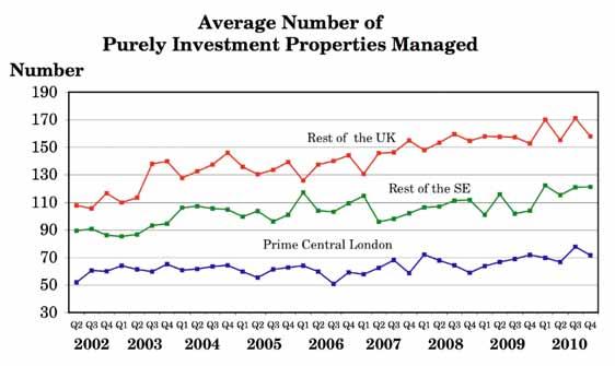 Geographic Average Number of Properties Area Q1.10 Q2.10 Q3.10 Q4.10 Prime Central London 69.7 66.8 77.7 71.5 South East 122.3 115.3 120.8 121.1 Rest of UK 170.1 155.2 171.1 157.8 All Regions 128.