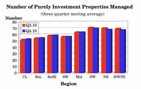 Regional Analysis Looking at the results for the individual regions of the UK reveals that the three quarter moving average number of purely investment properties managed by respondents offices