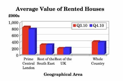 4.4 Average Value of Rented Residential Properties (Q.5) Houses Nearly half of respondents (48%) say that the average value of a rented house in their area is between 150,000 and 350,000.