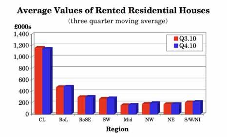 Regional Analysis Data relating to individual regions of the UK shows that, not unexpectedly, by and large the further north rented houses are located, the lower is their average value although, from