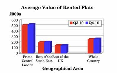 Flats Getting on for half of respondents (45%) say that the average value of a rented flat in their area is between 100,000 and 200,000.