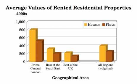 Summary As was to be expected, average values of rented houses are much higher than those of rented flats with the smallest difference being seen by those managing properties in Prime Central London