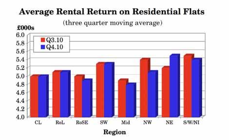 Regional Analysis Contrary to what was found to be the case with rental returns on houses, results for individual regions of the UK show that rental returns on flats in each region exhibit no pattern