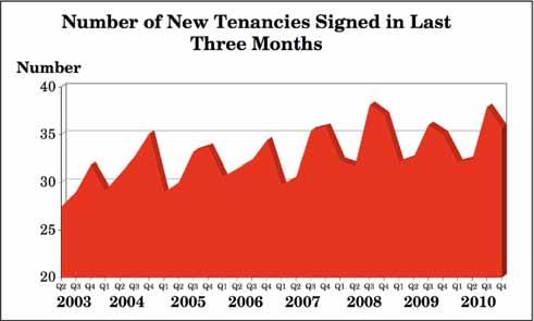 Geographic Number of New Tenancies Area Q1.10 Q2.10 Q3.10 Q4.10 Prime Central London 28.1 28.6 35.1 33.2 South East 30.1 32.2 34.6 34.8 Rest of UK 35.4 34.4 42.2 37.8 All Regions 32.0 32.4 37.9 35.