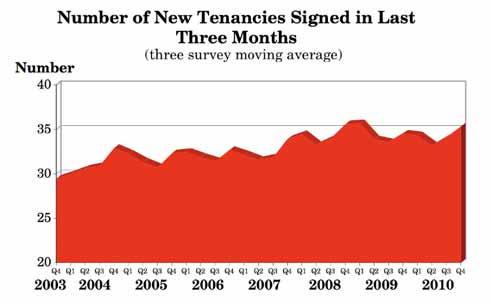 normally seeing a fall in the average number of new tenancies.