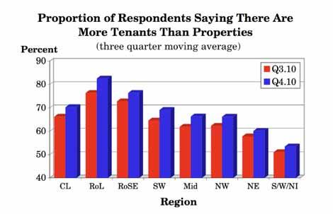tenants than properties although Central London does appear to be an exception to the rule.