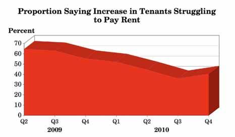4.13 Have You Seen an Increase in the Number of Tenants Struggling to Meet Rental Payments in the Last 6 Months? (Q.