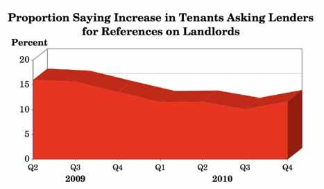4.14 Are You Aware of an Increase in Tenants Asking Lenders for References on Potential Landlords to Ensure They Are Financially Viable? (Q.