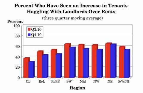 Regional Analysis The region with the highest three quarter moving average proportion of respondents saying they had seen an increase in tenants haggling with landlords over rents in the preceding