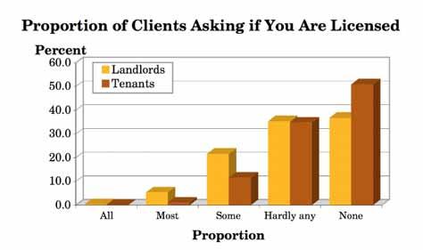 Summary It would appear that few respondents potential and existing landlord and tenant clients ask them if they are licensed and whilst some clearly do ask this question, for the majority of