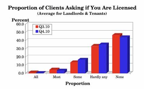 Regional Analysis The region with the highest proportion of respondents saying that at least some of their potential or existing landlord clients ask them if they are licensed was the North East