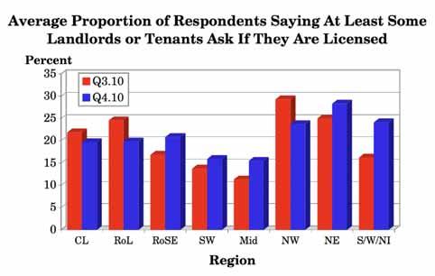 Geographic Percent of Respondents Saying Region At Least Some Clients (%) (Average for Landlords & tenants) Q2.10 Q3.10 Q4.10 Central London 19.8 21.9 19.