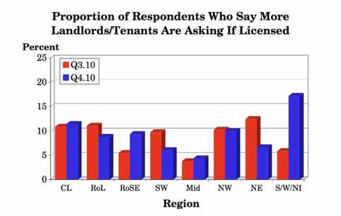 Geographic Percent Who Have Seen an Increase in Landlords/ Region Tenants Asking if They Are Licensed (%) Q2.10 Q3.10 Q4.10 Central London 7.0 10.9 11.5 Rest of London 8.8 11.1 8.