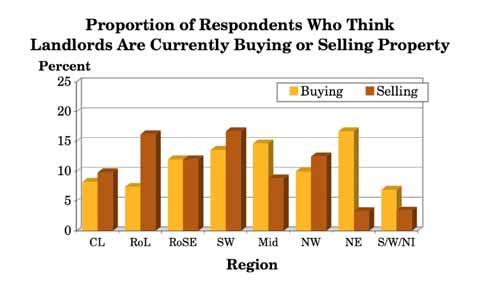 saying landlords are buying and those saying they are selling being the Rest of London, where 7% said landlords were buying but 16% said they were selling and, in the opposite direction, the North
