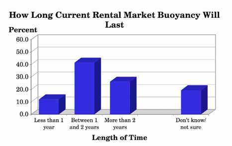 4.20 How Long Will the Current Buoyancy in the Rental Market Continue (Q.