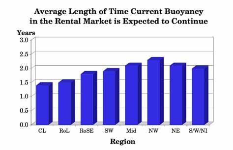 Regional Analysis There was quite a wide variation between the regions on this question with the average length of time for which the current buoyancy in the market is expected to continue tending to