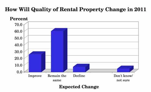 4.22 How Will Quality of Rental Property Change in 2011 (Q.