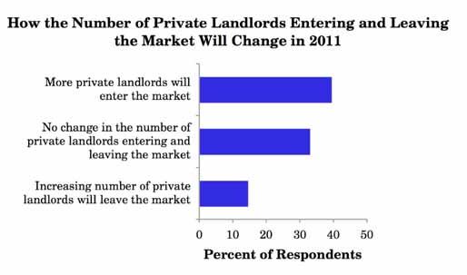 4.23 How Will the Number of Private Landlords Entering and Leaving the Market Change in 2011 (Q.