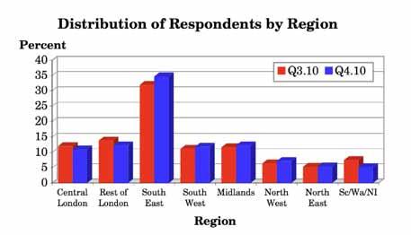 4.1 Geographic Location (Q.1) The South East, including London, was the region with the highest proportion of ARLA member offices responding, accounting for nearly six out of ten respondents (58%).