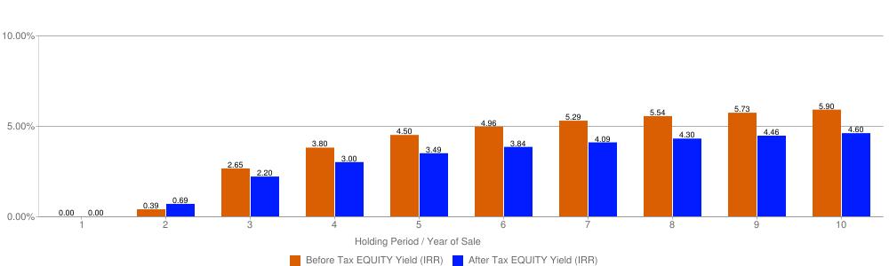 Optimal Holding Period Analysis Before Tax Optimal Holding Period 10 Years After Tax Optimal Holding Period 10 Years Before Tax Optimal Hold Annual Yield 5.9% After Tax Optimal Hold Annual Yield 4.
