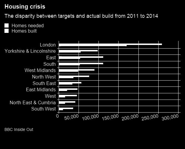 Housing Numbers (2) 1M new homes needed between 2011 and 2014: only