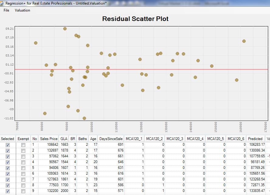 REGRESSION SCREEN This Chart shows the percentage that the model missed actual sales price by.