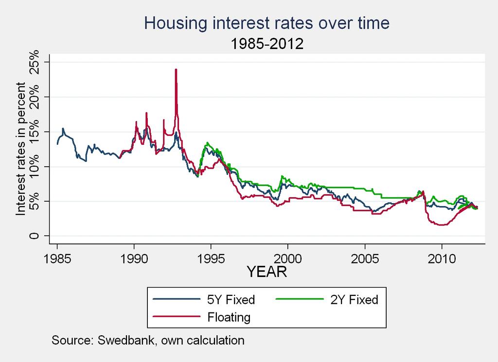 Figure 5 Fluctuations in nominal interest rate between 1985 and 2010 Peter Doyle from IMF expressed concerns over the price development on the Swedish housing market.