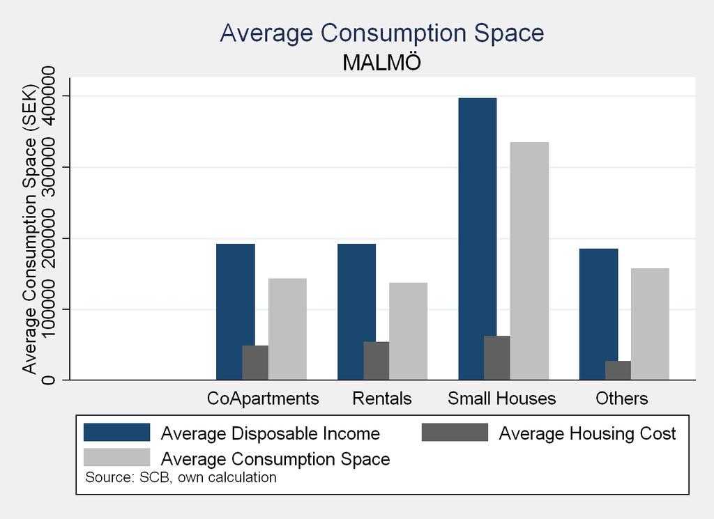 5.4.4 Consumption space To clarify how much the average households have for consumption when the housing costs are paid for, the housing cost are subtracted from disposable income.