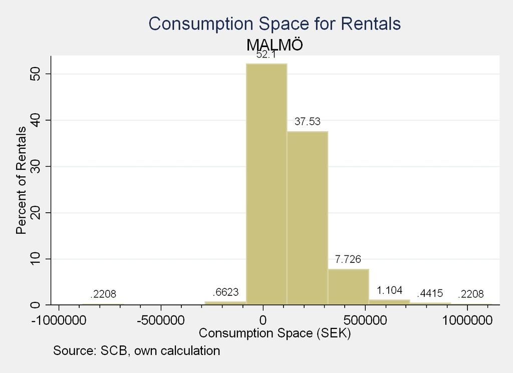 To extend the results on the average consumption space, a figure on the percentage of the sample with different consumption space levels are presented.