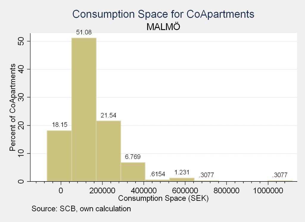 Figure 10 Percentage of households in Rentals with different consumption space levels.