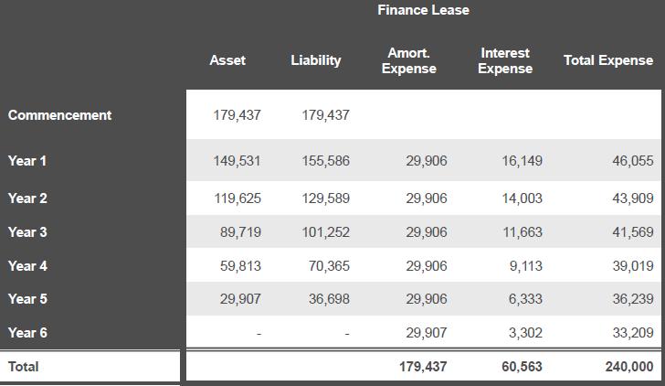 Lease liability $179,437 Simplified Example Results (Finance Lease) In this simplified example, if the