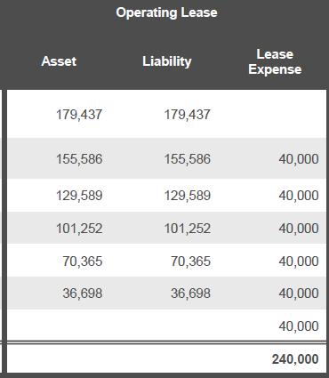Simplified Example Results (Operating Lease) In this simplified example, if the arrangement is