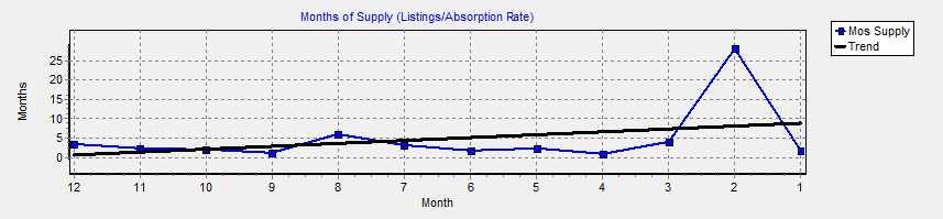 thorough study of the market: Total Sales and Listing Per Month Trend Absorption Rate (Sales/Month) Months of Supply (Listing/Absorption Rate) Sales and Listing Price Trend Although the overall sales