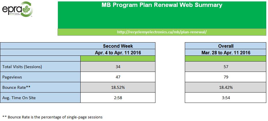 Appendix C cont. Public Consultation: A snapshot of the web activity on the consultation page for the plan renewal: Four comments were received during the consultation period.